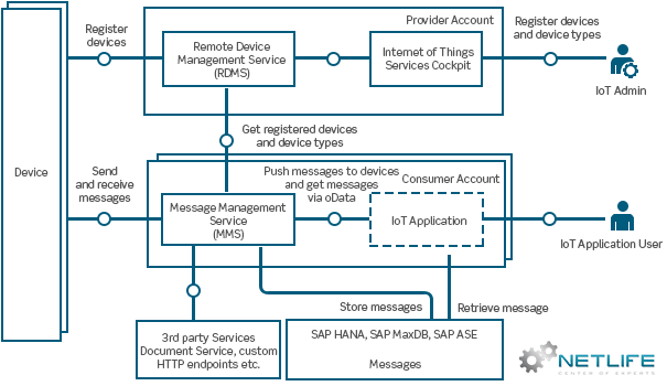 Services overview